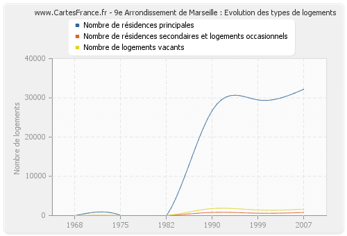9e Arrondissement de Marseille : Evolution des types de logements